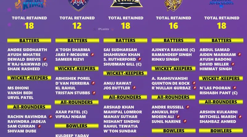 IPL 2026 Likely Retained Squad Players List for All 10 Teams