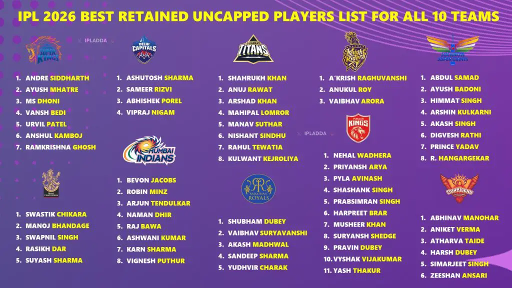 IPL 2026 All 10 Teams Best Retained Uncapped Players List