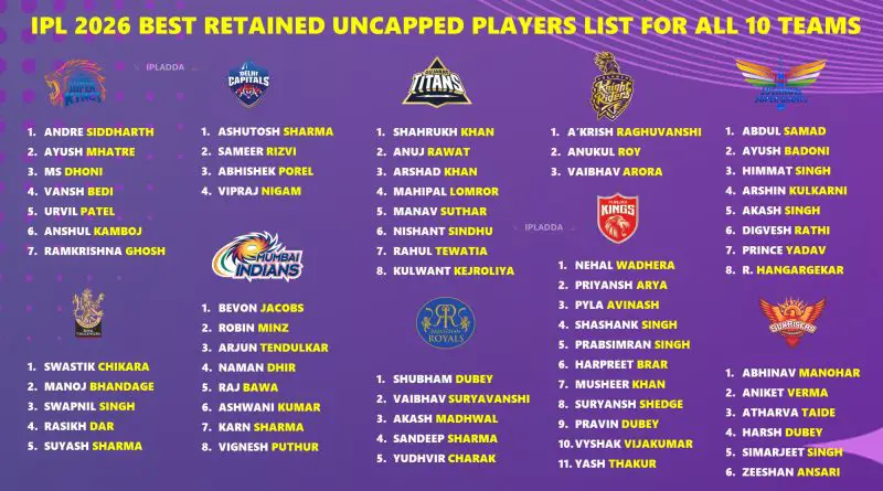 IPL 2026 All 10 Teams Best Retained Uncapped Players List
