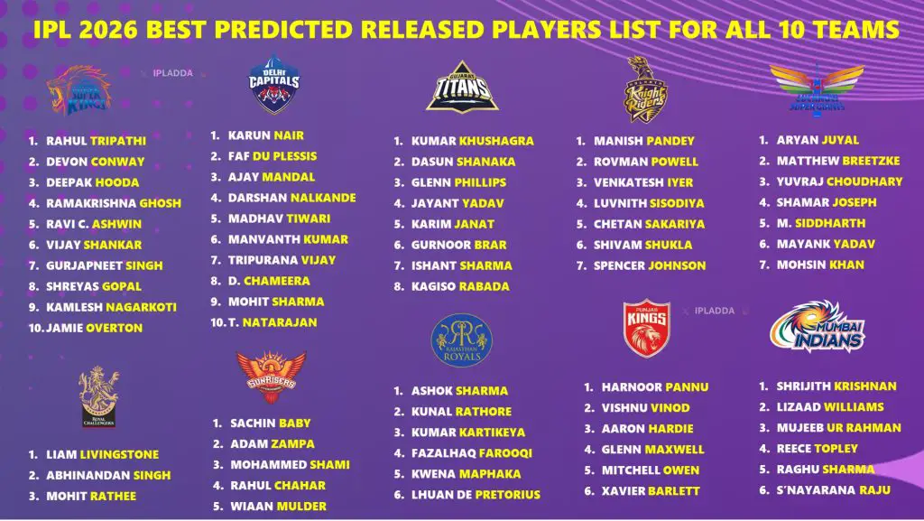 IPL 2026 All Teams Best Released Players List Before Mini Auction