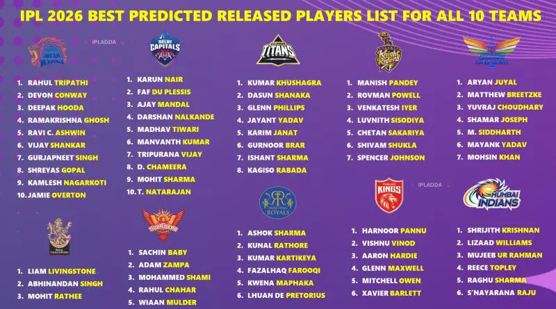 IPL 2026 All Teams Best Released Players List Before Mini Auction