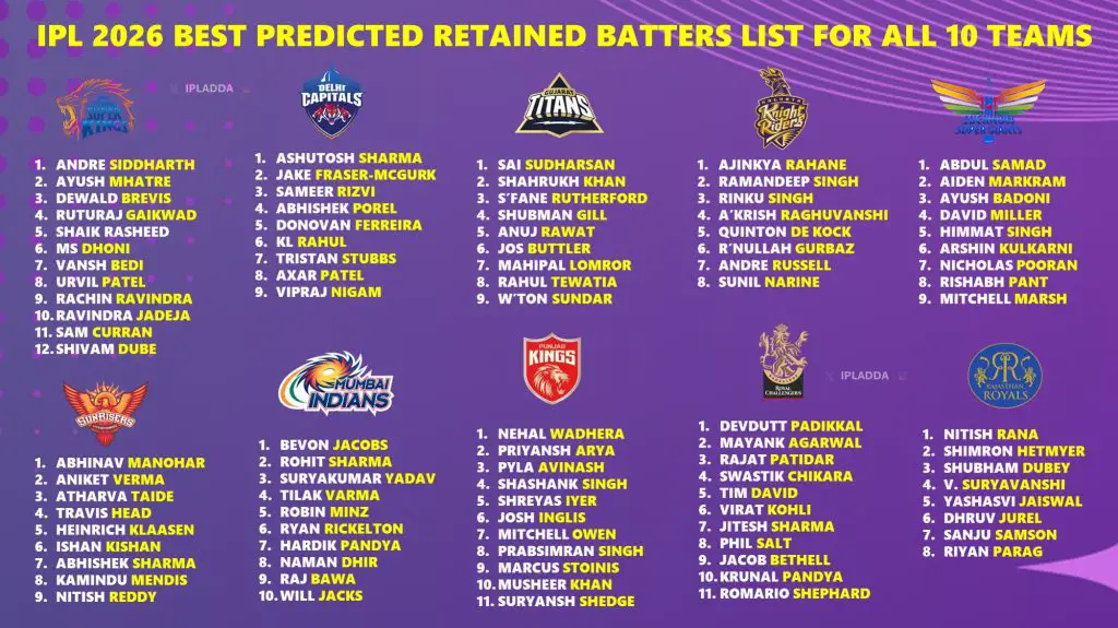 IPL 2026 Best Retained Batters from All Teams Before Mini Auction