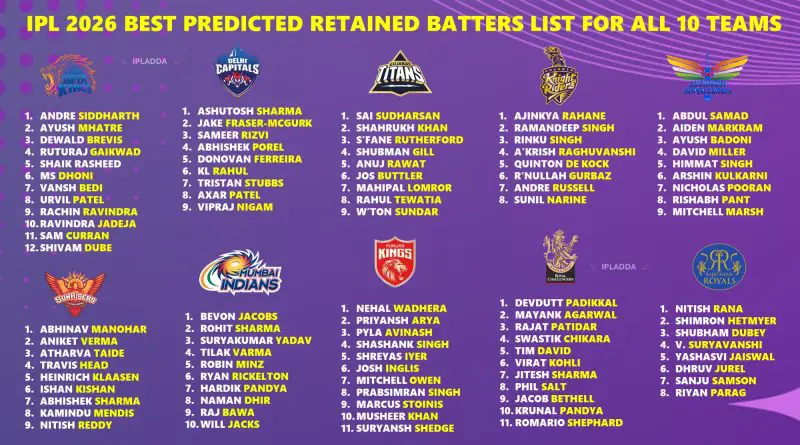 IPL 2026 Best Retained Batters from All Teams Before Mini Auction