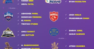 IPL 2026 Best Retained Wicket-Keeper List by Each Team Before Mini Auction