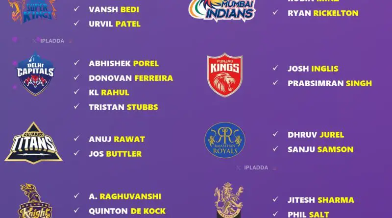 IPL 2026 Best Retained Wicket-Keeper List by Each Team Before Mini Auction