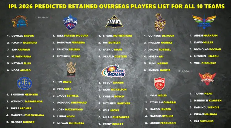 IPL 2026 Predicted Retained Overseas Players List all 10 Teams - Featured Image