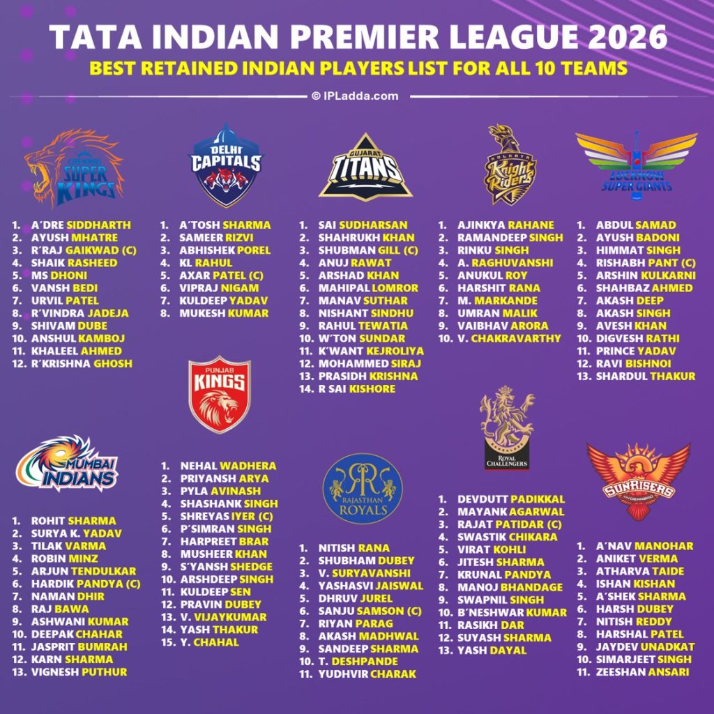 IPL 2026 Retention All 10 Teams Best Retained Indian Players List