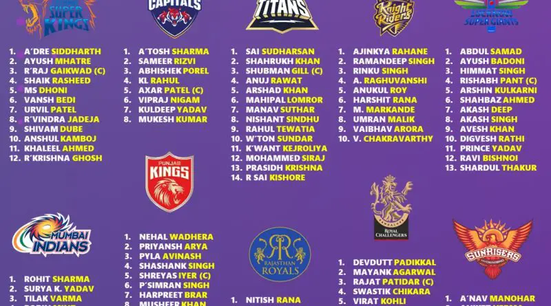 IPL 2026 Retention All 10 Teams Best Retained Indian Players List