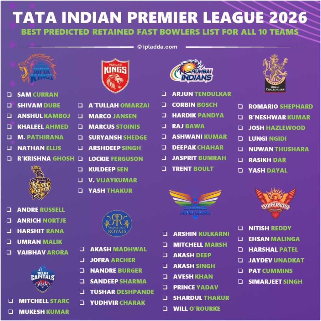 IPL 2026 All 10 Teams Likely Retained Fast Bowlers Exclusive List