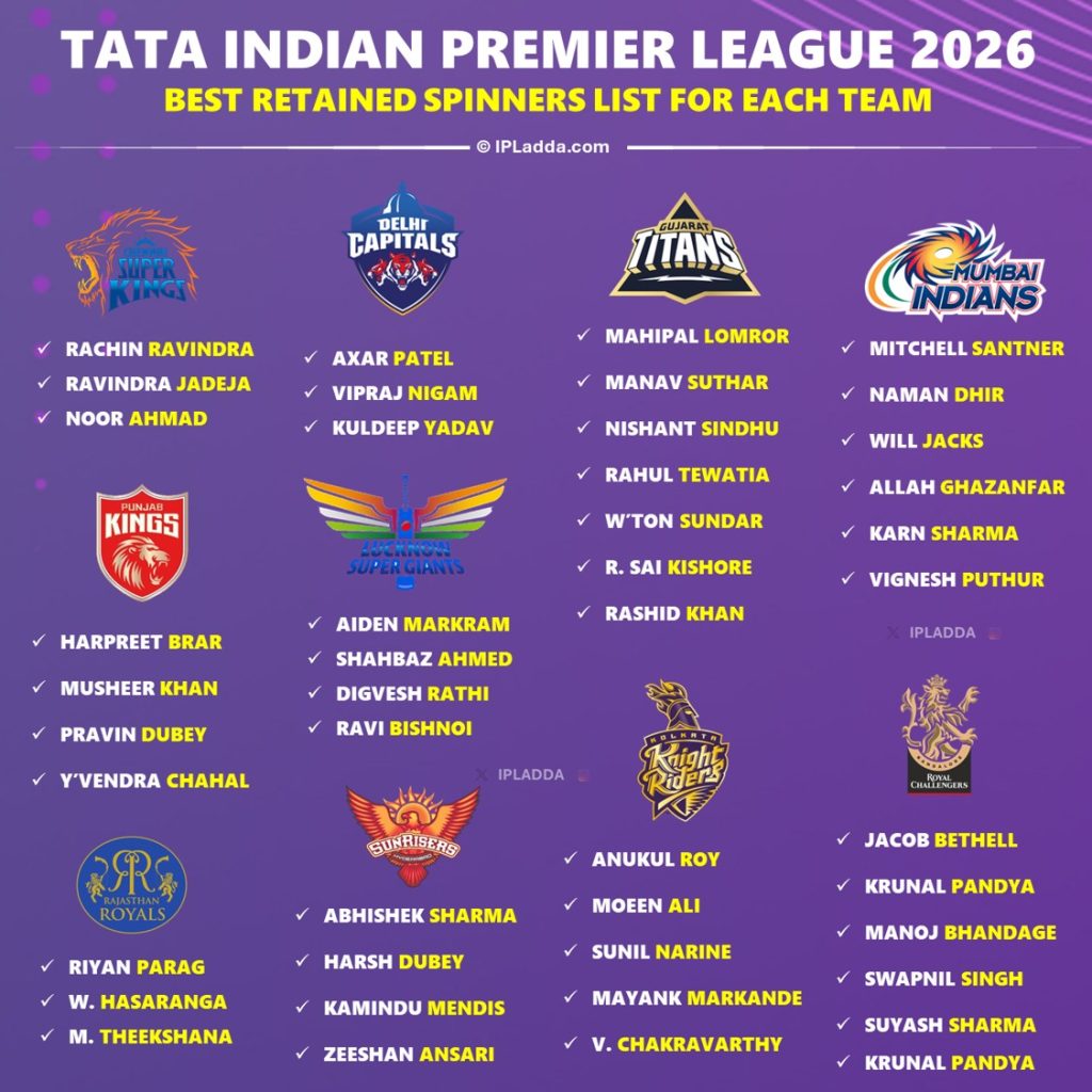 IPL 2026 Each Team Best Predicted Retained Spinners List