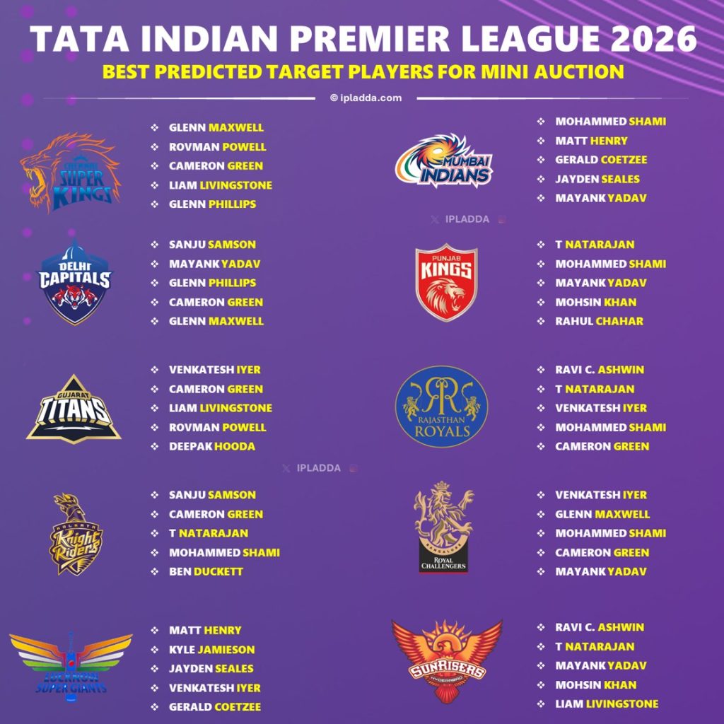 IPL 2026 Mini Auction Best Target Players List for All 10 Teams