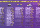 IPL 2026 All 10 Teams Purse Left and Retained Players Likely Salary List