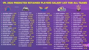 IPL 2026 All 10 Teams Purse Left and Retained Players Likely Salary List