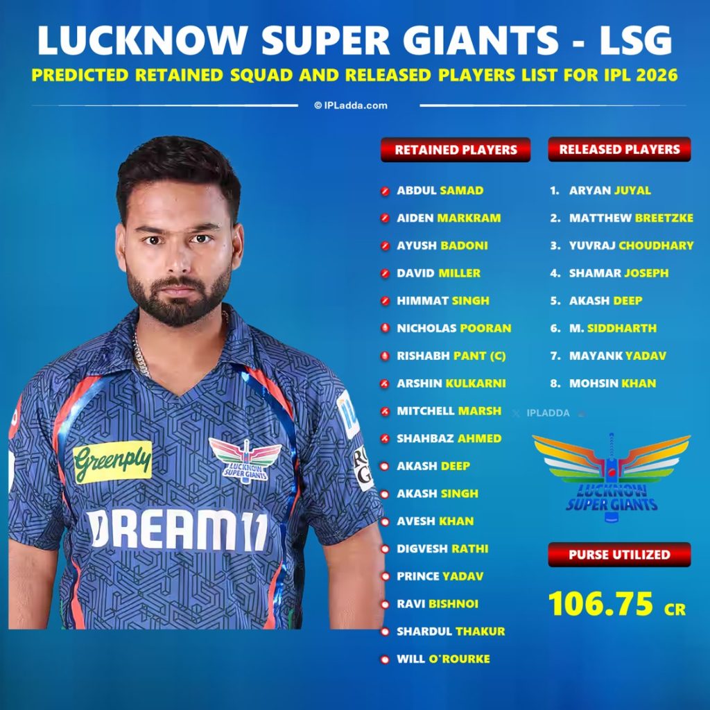 IPL 2026 Lucknow Super Giants (LSG) Best Released Players List