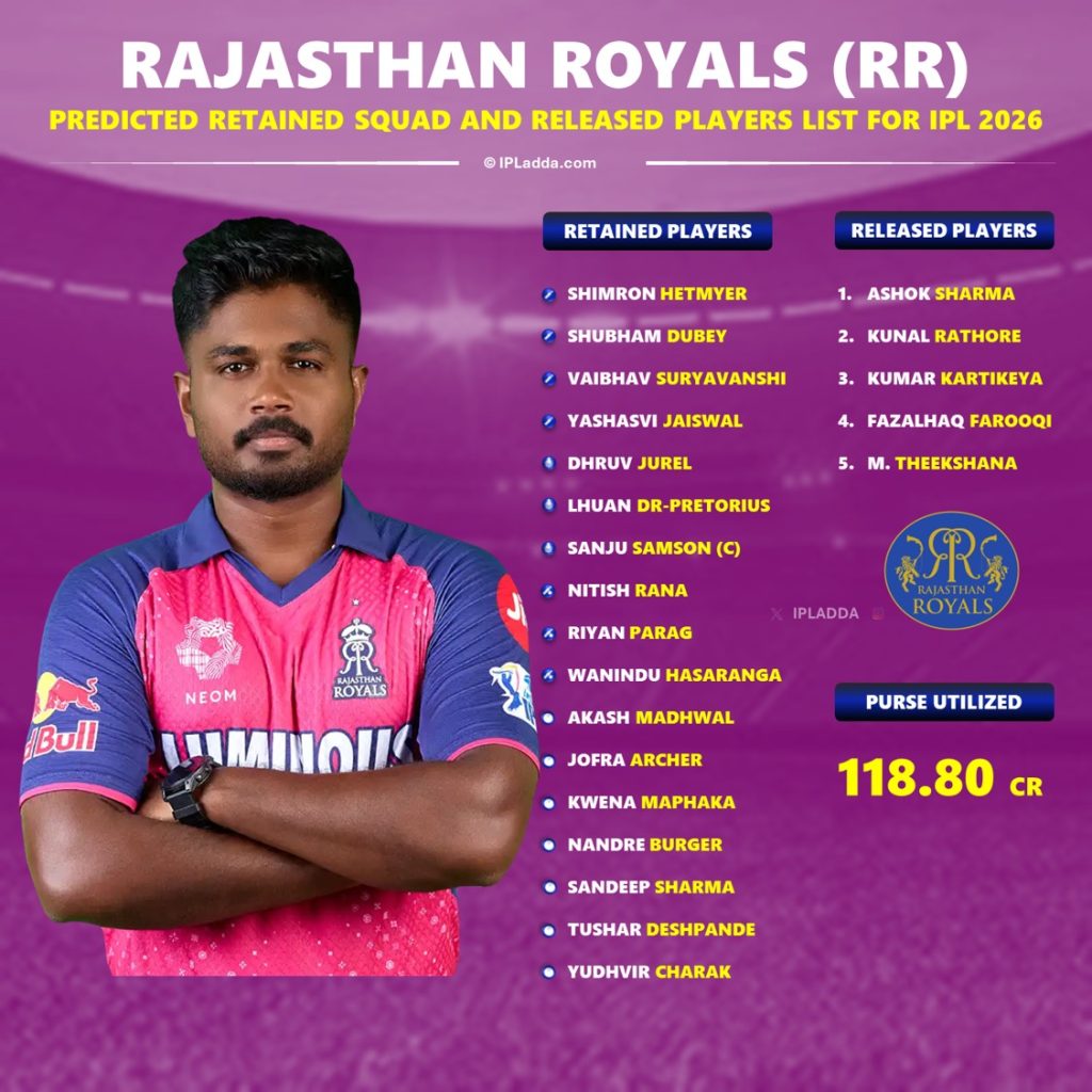 IPL 2026 Rajasthan Royals (RR) Best Released Players List and Mini Auction Preview