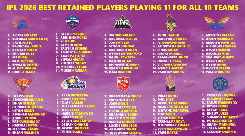 IPL 2026 Ranking All 10 Teams Best Retained Players Playing 11