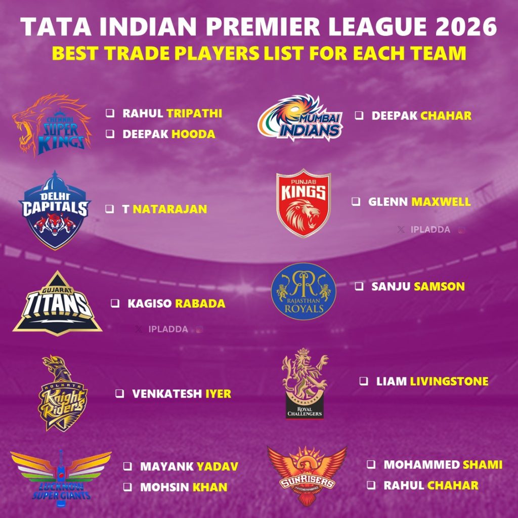 IPL 2026 All 10 Teams Best Predicted Trade Players List Explained