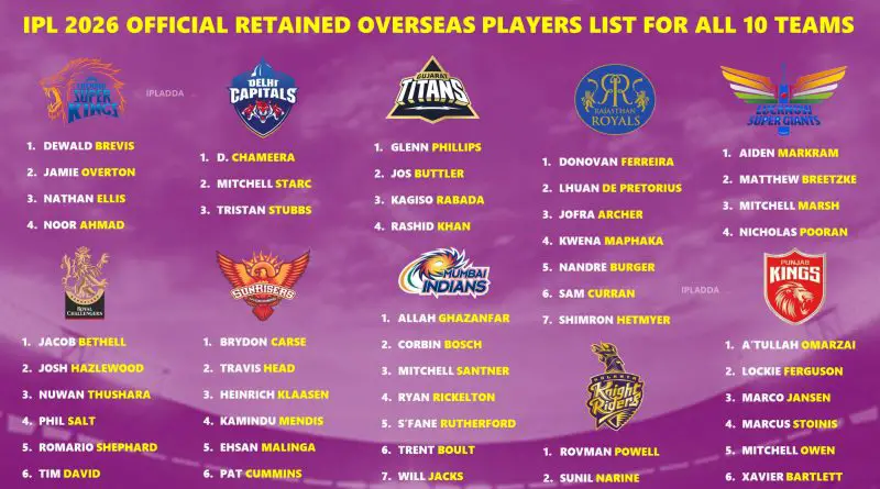 IPL 2026 All 10 Teams Full Final Retained Overseas Players List