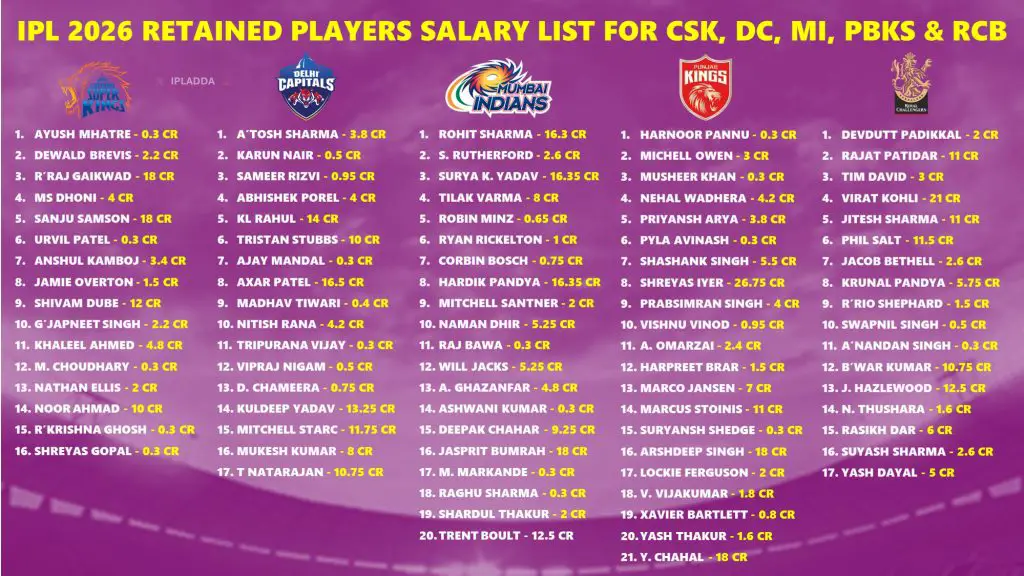 IPL 2026 All 10 Teams Retained Players Salary List and Purse Left