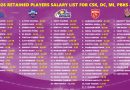IPL 2026 All 10 Teams Retained Players Salary List and Purse Left
