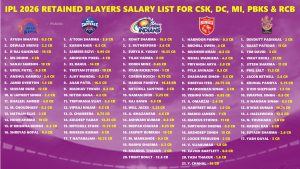 IPL 2026 All 10 Teams Retained Players Salary List and Purse Left