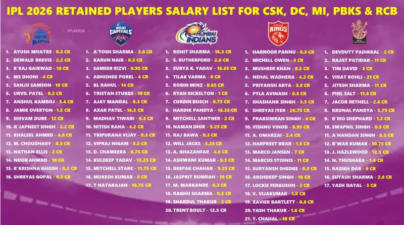 IPL 2026 All 10 Teams Retained Players Salary List and Purse Left