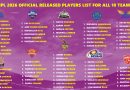 IPL 2026 Released Players Full Team-wise List for All 10 Teams
