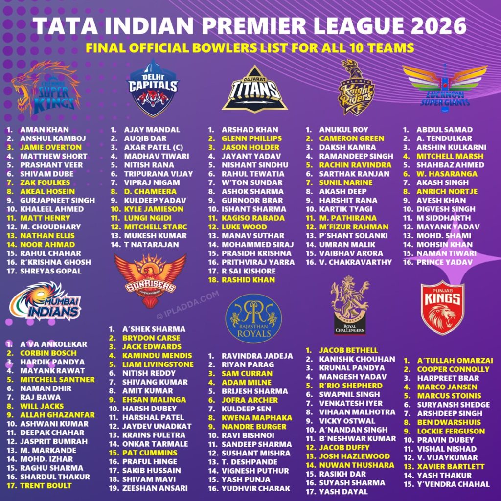 Exclusive IPL 2026 All 10 Teams Complete Official Bowlers List