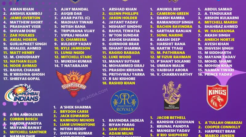 Exclusive IPL 2026 All 10 Teams Complete Official Bowlers List
