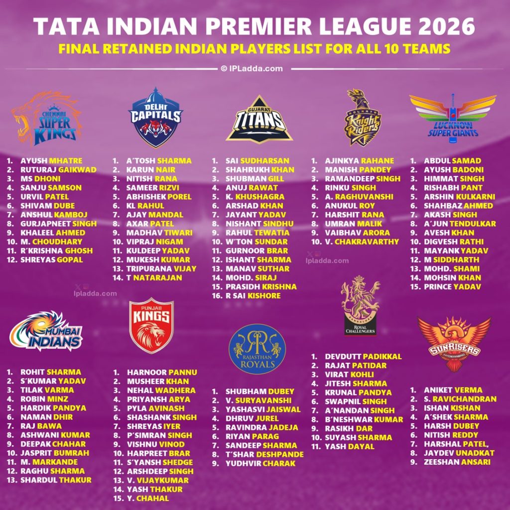 IPL 2026 All 10 Teams Exclusive Full Retained Indian Players List
