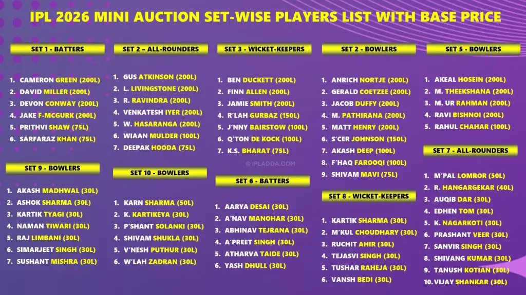 IPL 2026 Mini Auction Full Set-wise Players List with Base Price