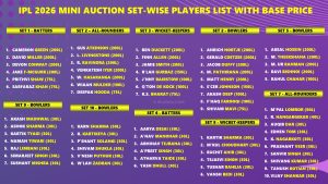 IPL 2026 Mini Auction Full Set-wise Players List with Base Price