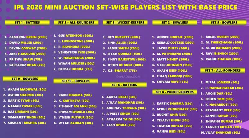IPL 2026 Mini Auction Full Set-wise Players List with Base Price