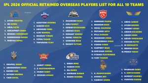 IPL 2026 Retained Uncapped Players Final List for All 10 Teams