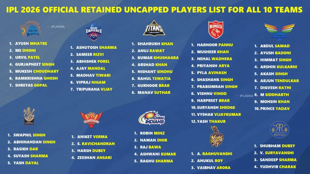 IPL 2026 Retained Uncapped Players Latest List for Each Team
