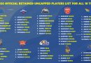 IPL 2026 Retained Uncapped Players Latest List for Each Team
