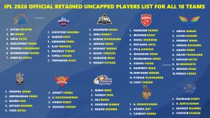 IPL 2026 Retained Uncapped Players Latest List for Each Team