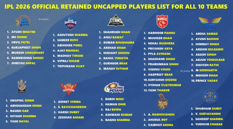 IPL 2026 Retained Uncapped Players Latest List for Each Team
