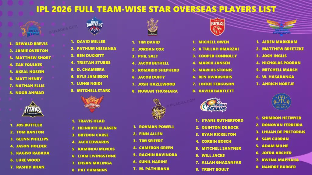 IPL 2026 Overseas Players Complete Team-Wise Names Listed