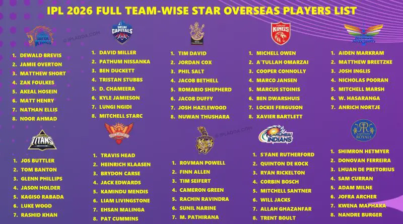 IPL 2026 Overseas Players Complete Team-Wise Names Listed