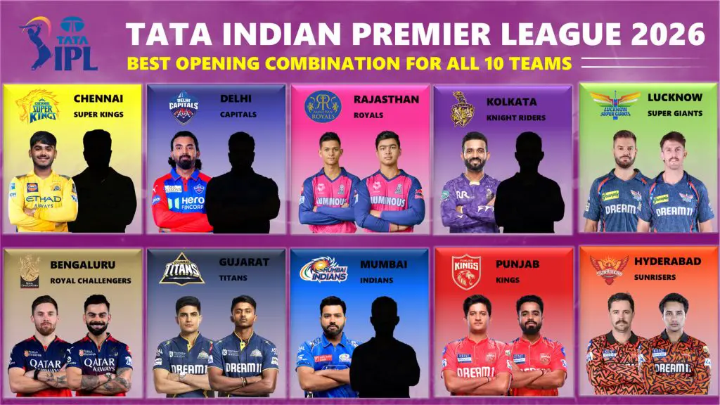 IPL 2026 Ranking Best Combination of Openers for All 10 Teams