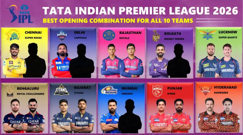 IPL 2026 Ranking Best Combination of Openers for All 10 Teams