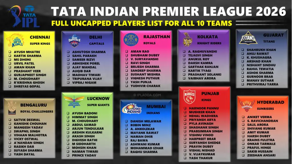 IPL 2026 Uncapped Players All 10 Teams Complete Revised List
