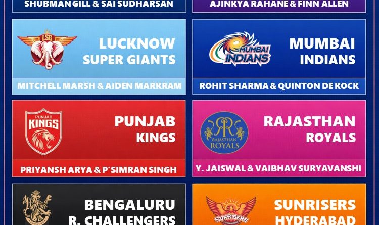 IPL 2026 Each Team Potential Best Opening Duo Revealed